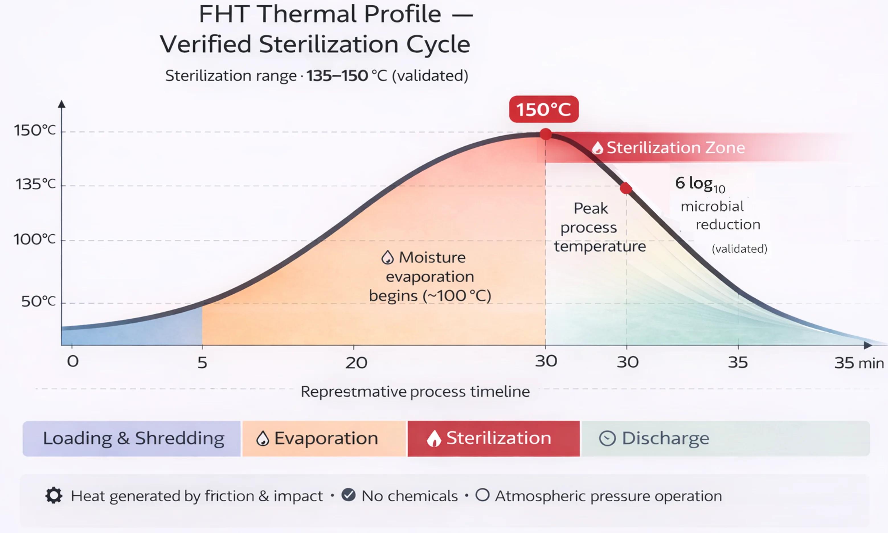 FHT thermal profile - verified sterilization cycle